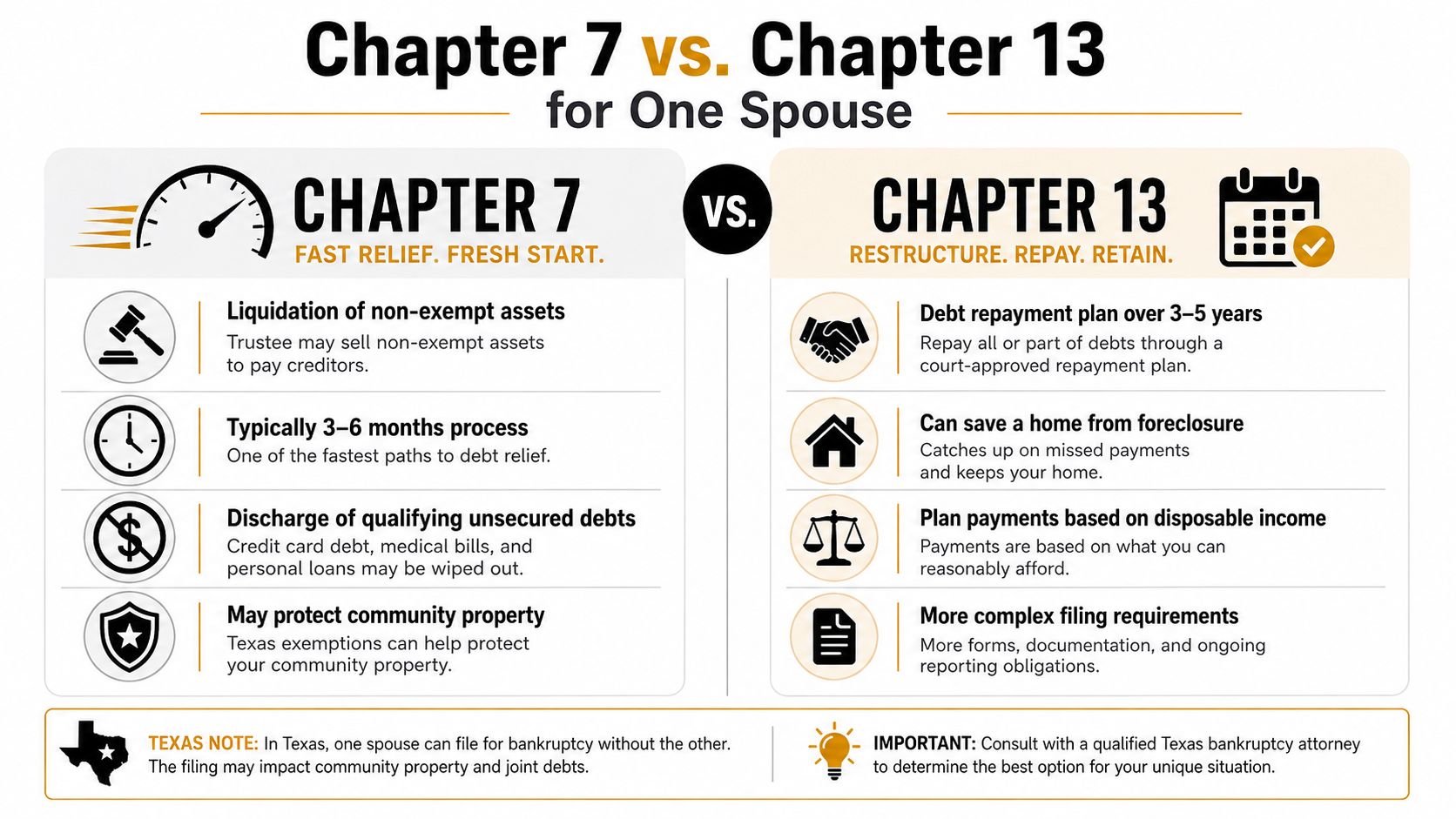 A comparison infographic between Chapter 7 and Chapter 13 bankruptcy specifically for one spouse filing in Texas.