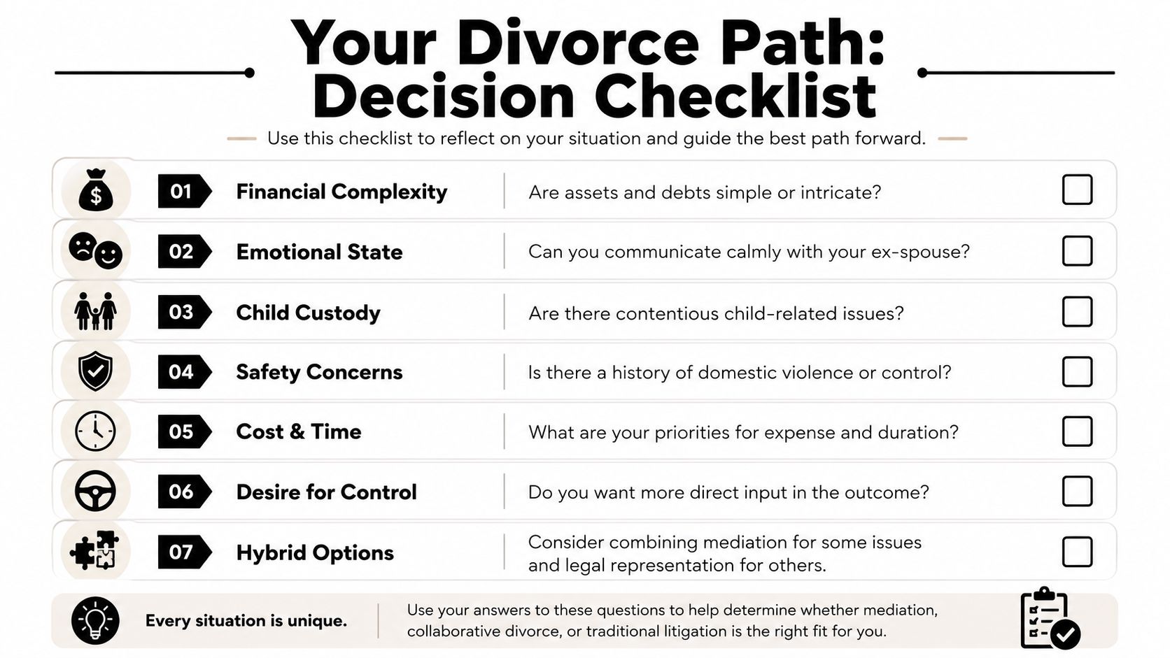 A divorce decision checklist infographic helping people choose between mediation, collaborative divorce, or traditional legal litigation.