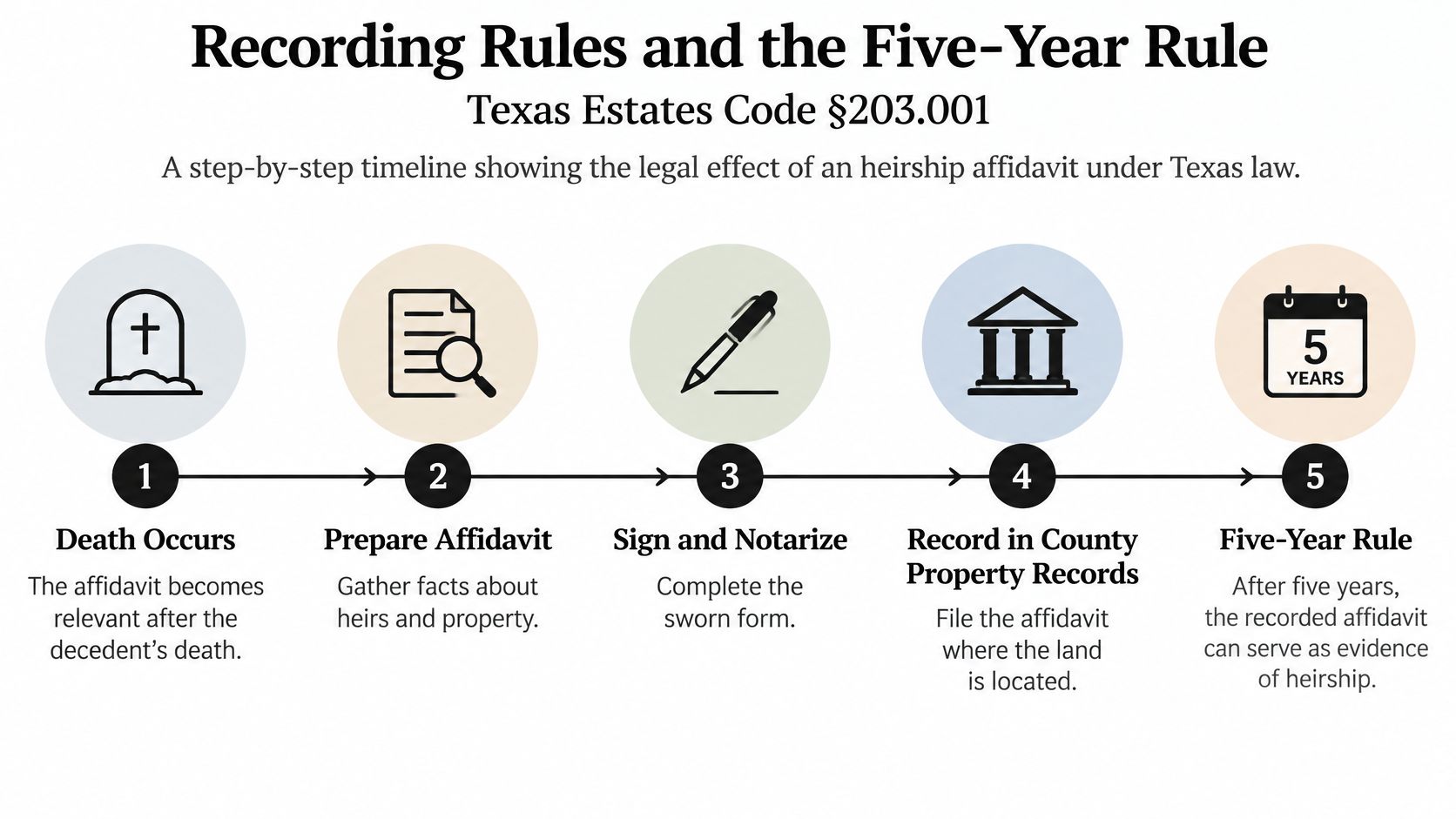 A five-step timeline graphic illustrating the legal process of recording an affidavit of heirship in Texas.