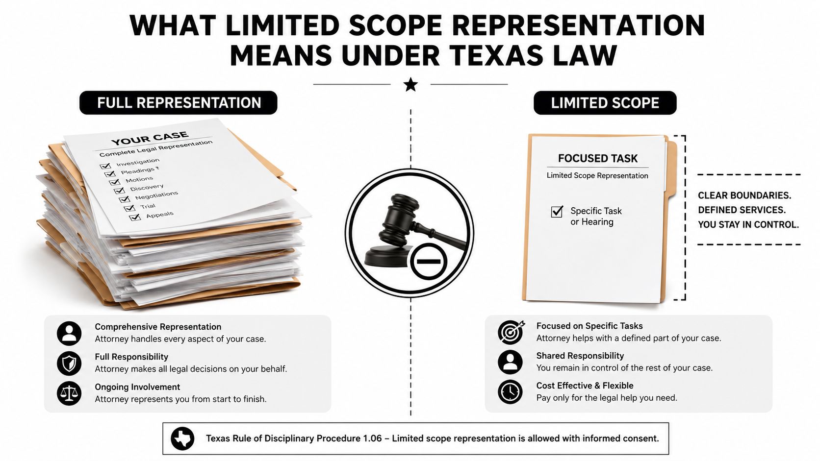 An infographic comparing full legal representation versus limited scope representation in the Texas legal system.