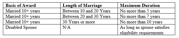 Texas Spousal Support Duration Table
