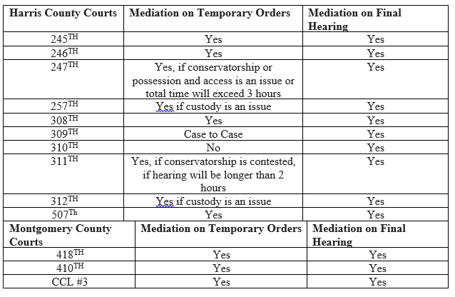 Table of Courts in Montgomery County and Harris County Texas that shows whether they required mediation prior to temporary orders or final trial