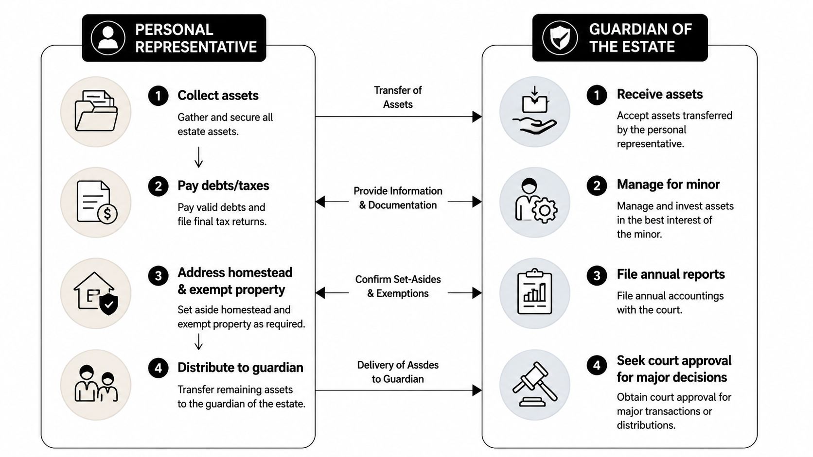 A flowchart comparing the responsibilities of a personal representative and a guardian of the estate for minors.