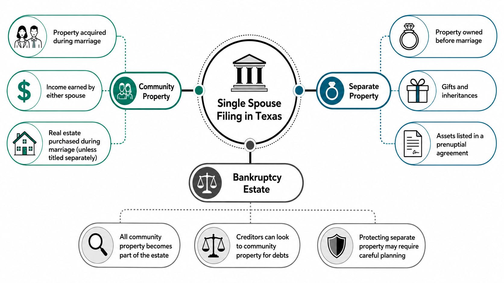 An infographic explaining how community and separate property affect a single spouse filing for bankruptcy in Texas.