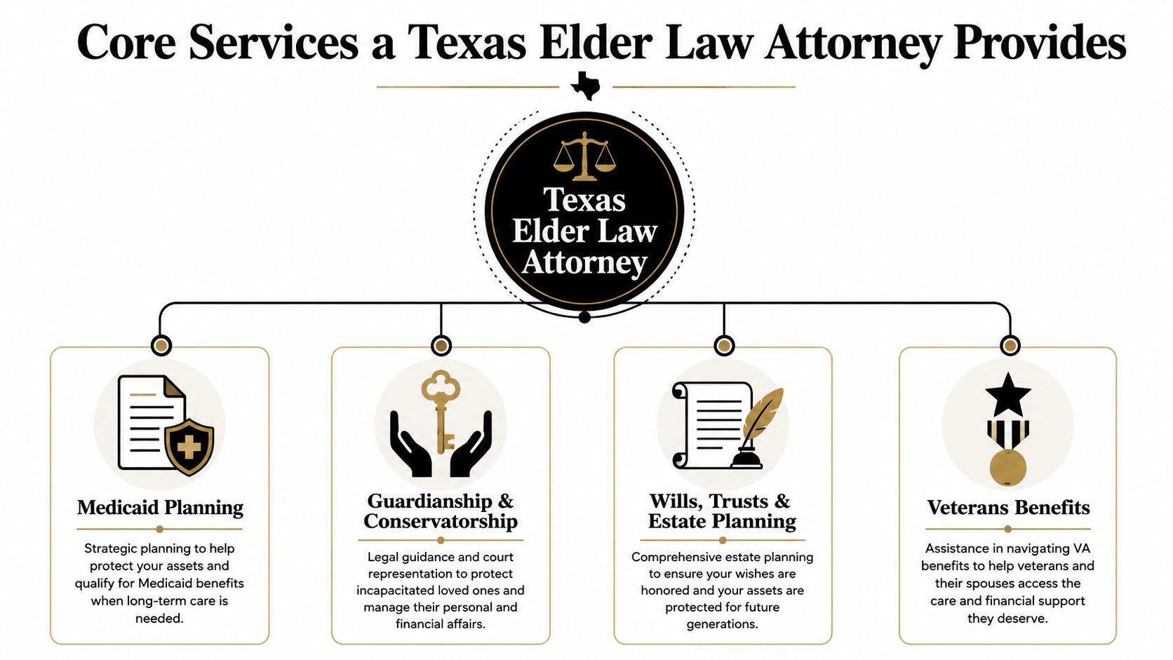 A diagram outlining the four core services provided by a Texas elder law attorney including planning and legal support.