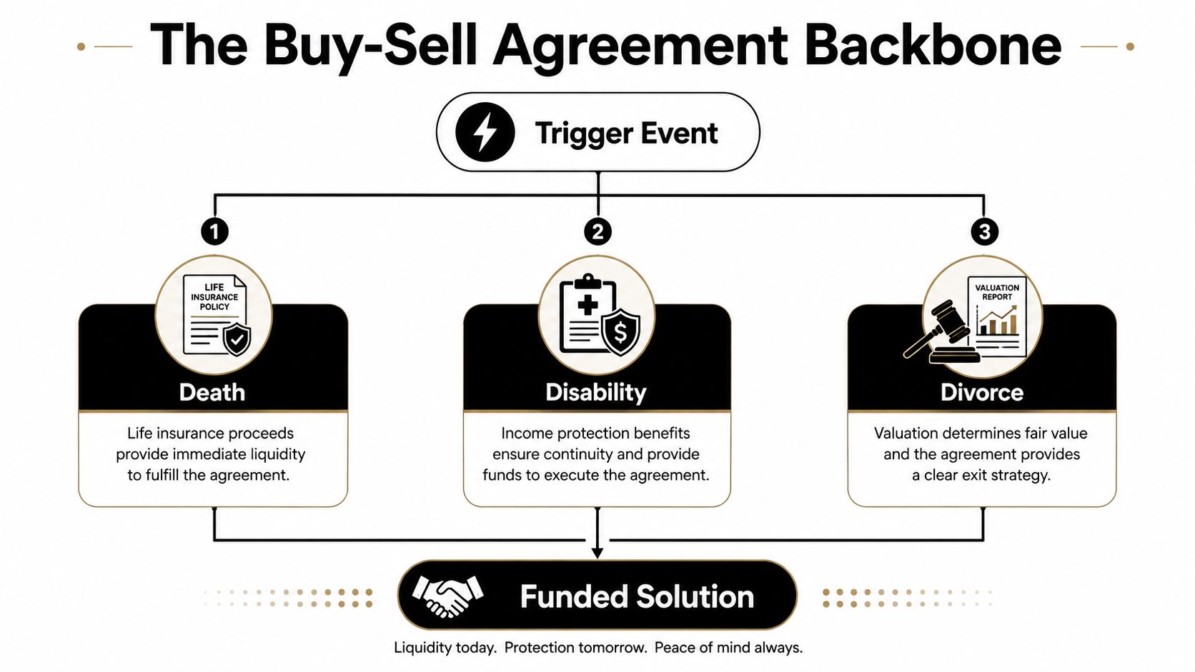 A diagram illustrating the three key trigger events in a buy-sell agreement for business succession planning.