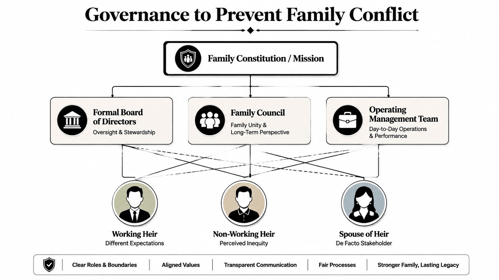 A diagram illustrating governance structures to prevent family business conflict through roles and processes.
