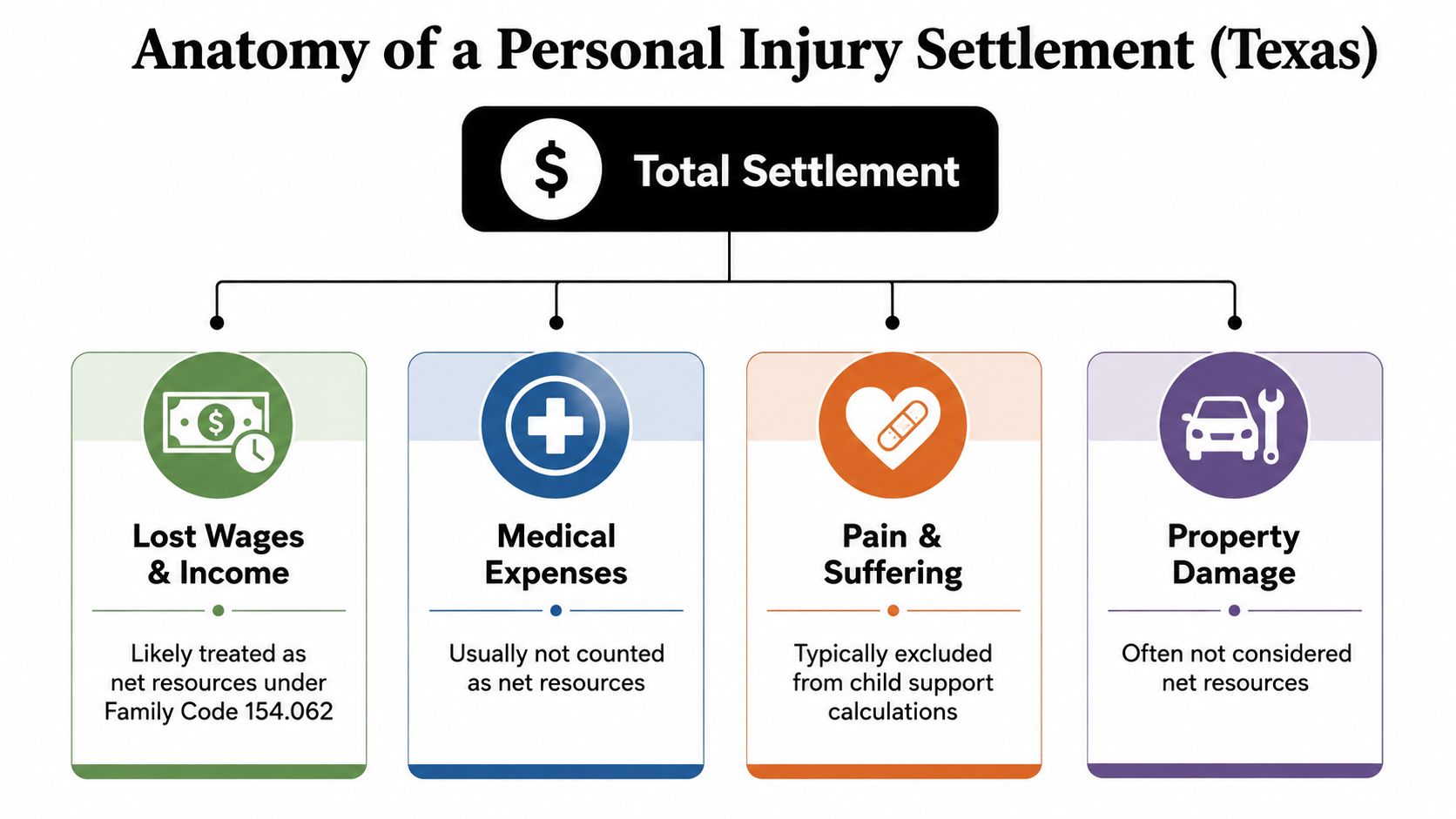 A flow chart illustrating how different parts of a Texas personal injury settlement affect child support net resources.