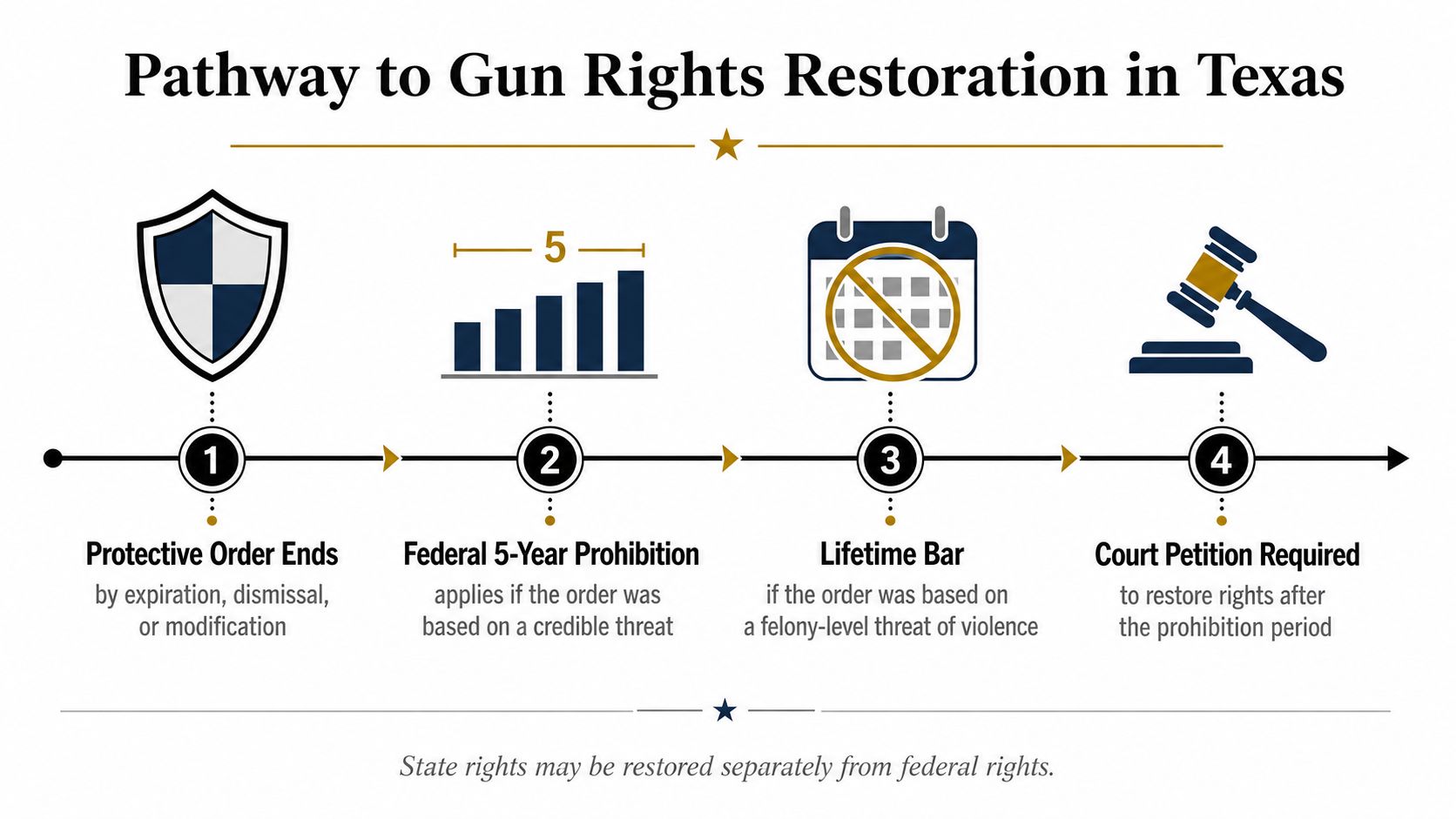 A four-step infographic illustrating the process for restoring gun rights after a protective order in Texas.
