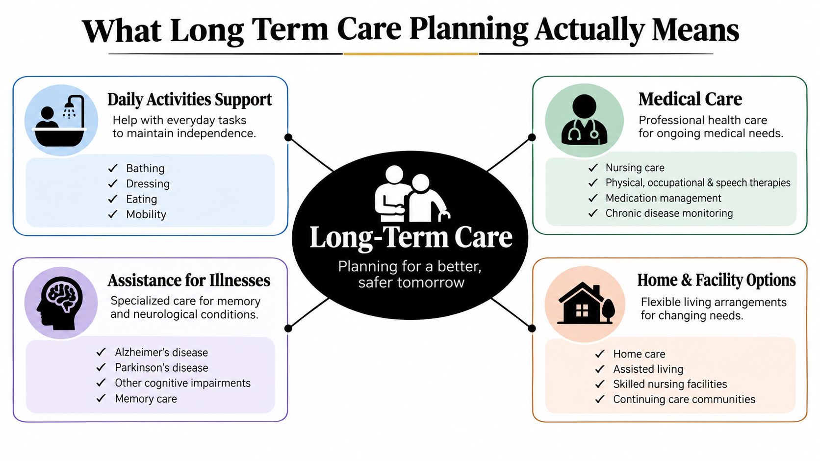 A diagram illustrating the four key components of long term care planning, including support services and housing options.