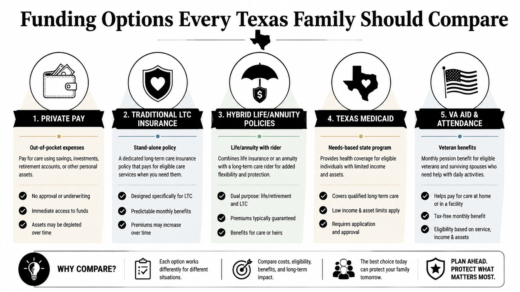 An infographic titled Funding Options Every Texas Family Should Compare, detailing five ways to pay for care.