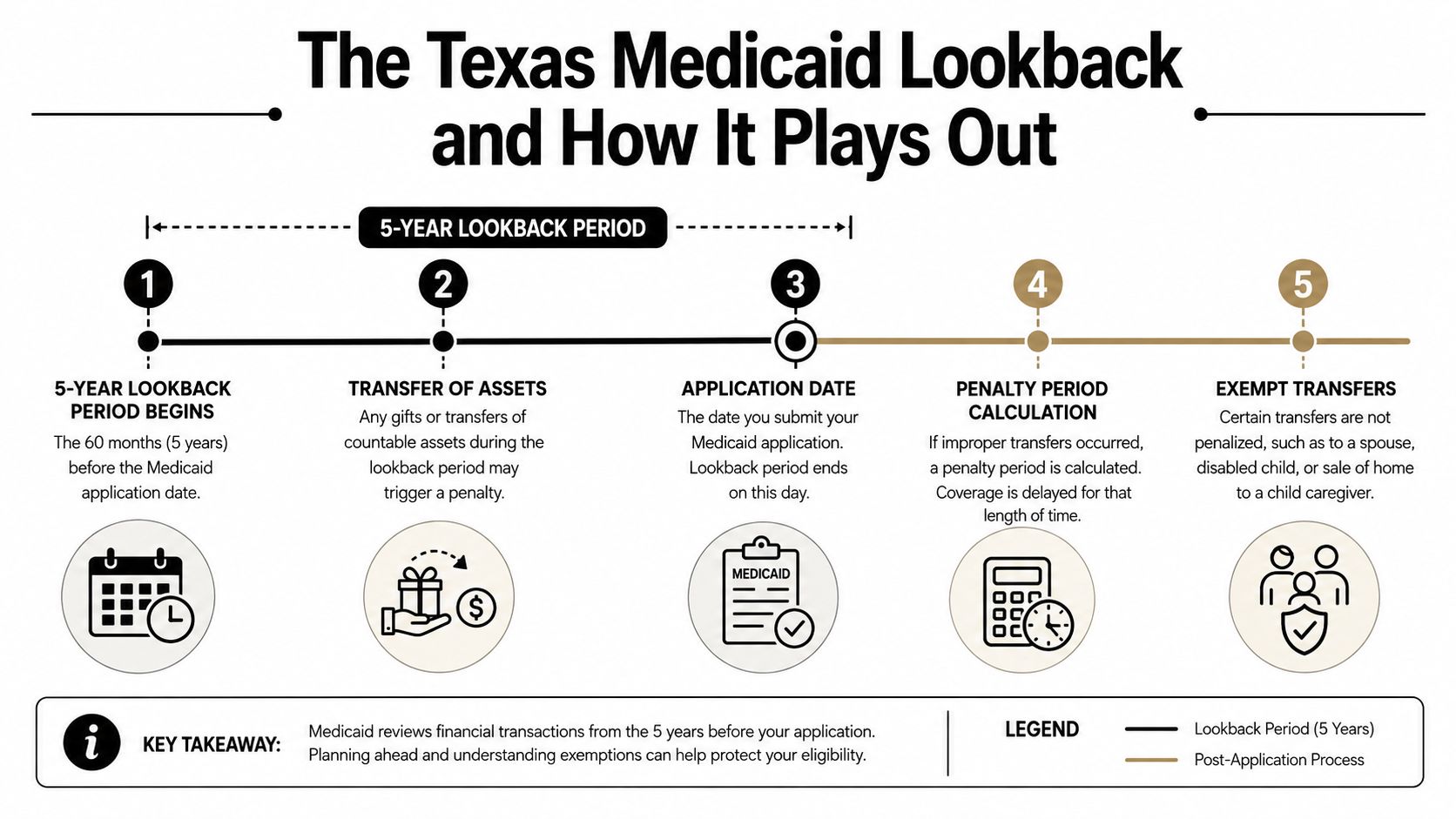 A timeline graphic explaining the 5-year Texas Medicaid lookback period for asset transfers and eligibility planning.