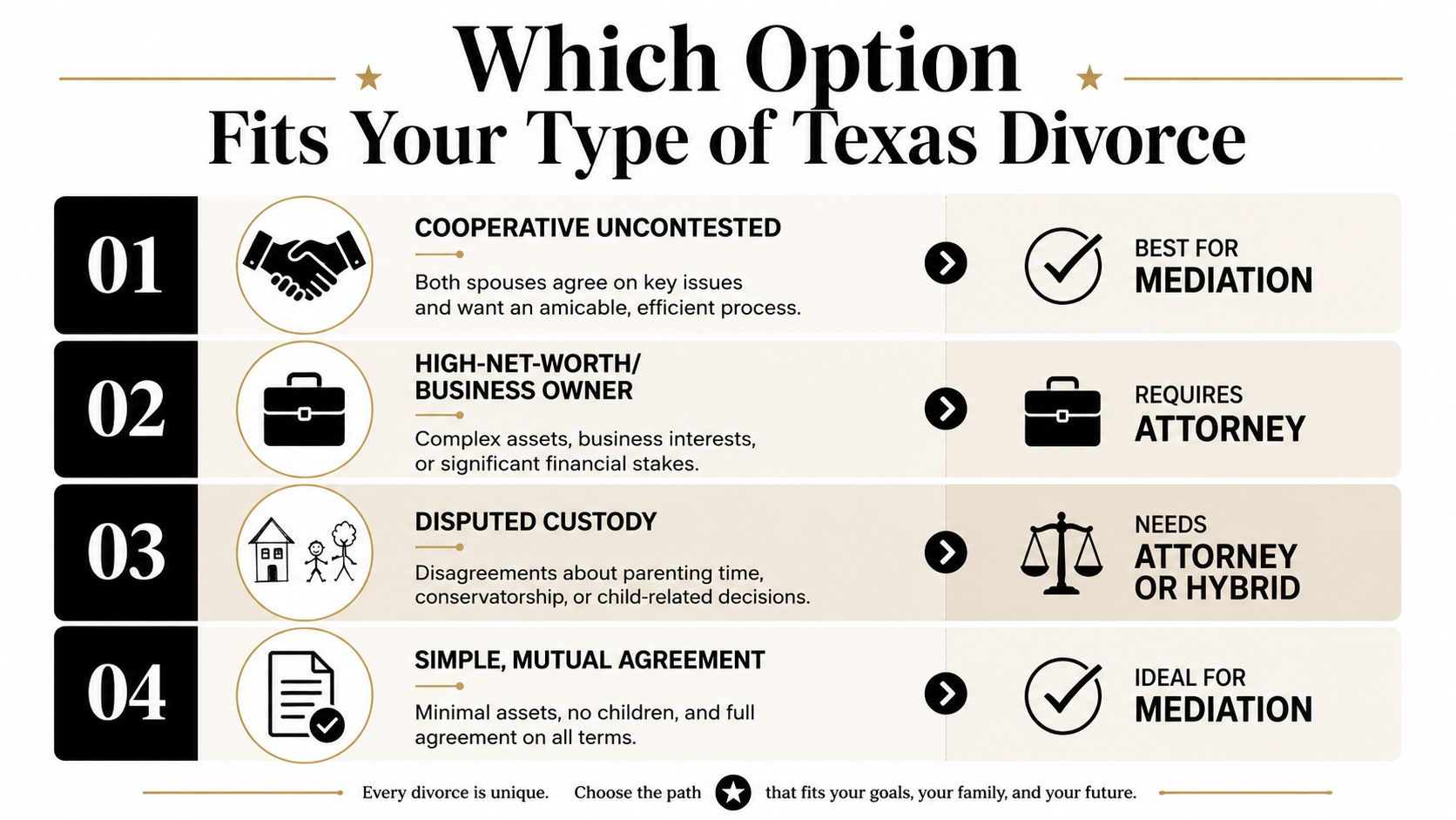 A chart comparing four different Texas divorce types to help determine if you need mediation or an attorney.
