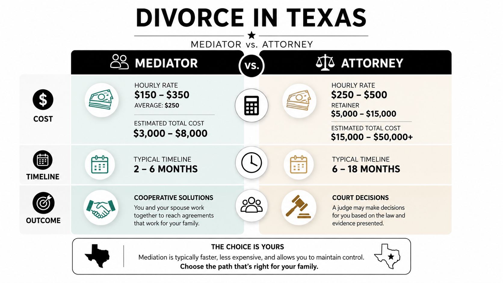 A comparison chart showing the costs, timelines, and outcomes of using a mediator versus an attorney for divorce.