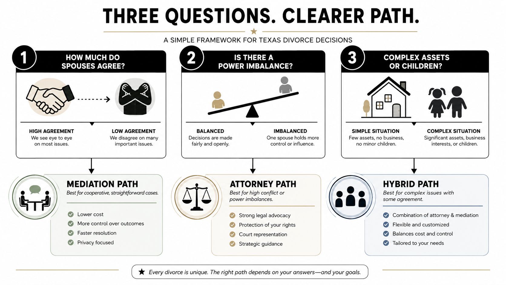 An infographic outlining a framework for choosing between mediation, attorney representation, or a hybrid path for divorce.