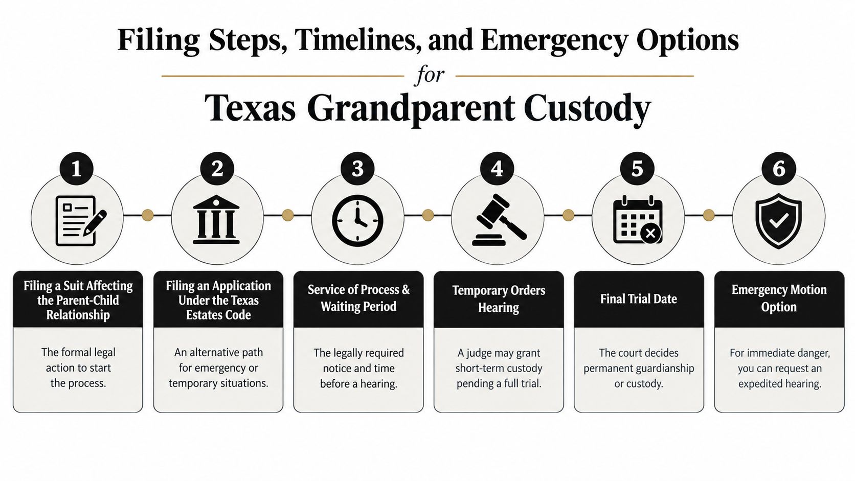 A six-step infographic detailing the filing process for Texas grandparent custody, guardianship, and emergency legal motions.