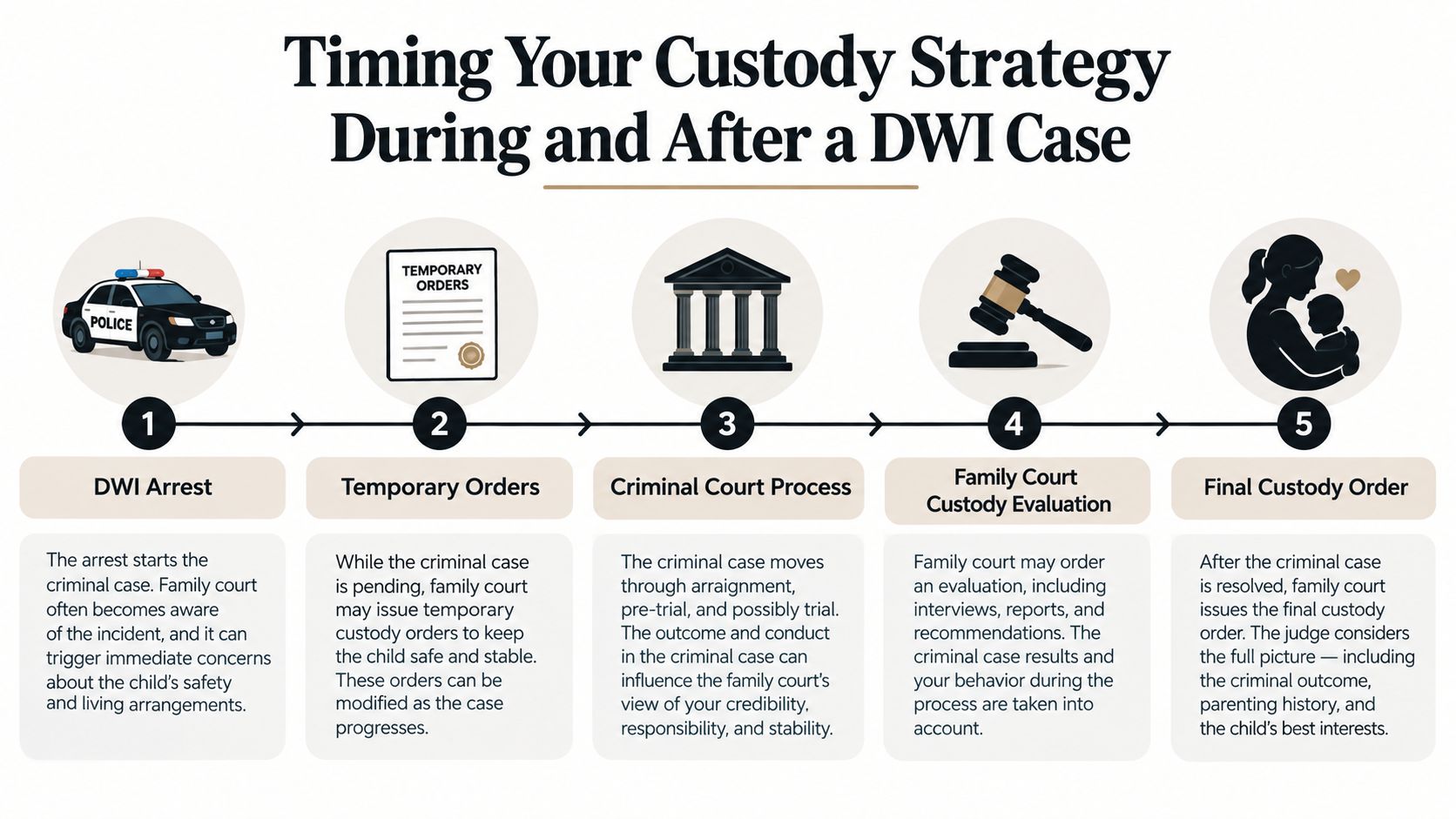 A five-step flowchart illustrating how a DWI arrest impacts custody case proceedings and final family court orders.