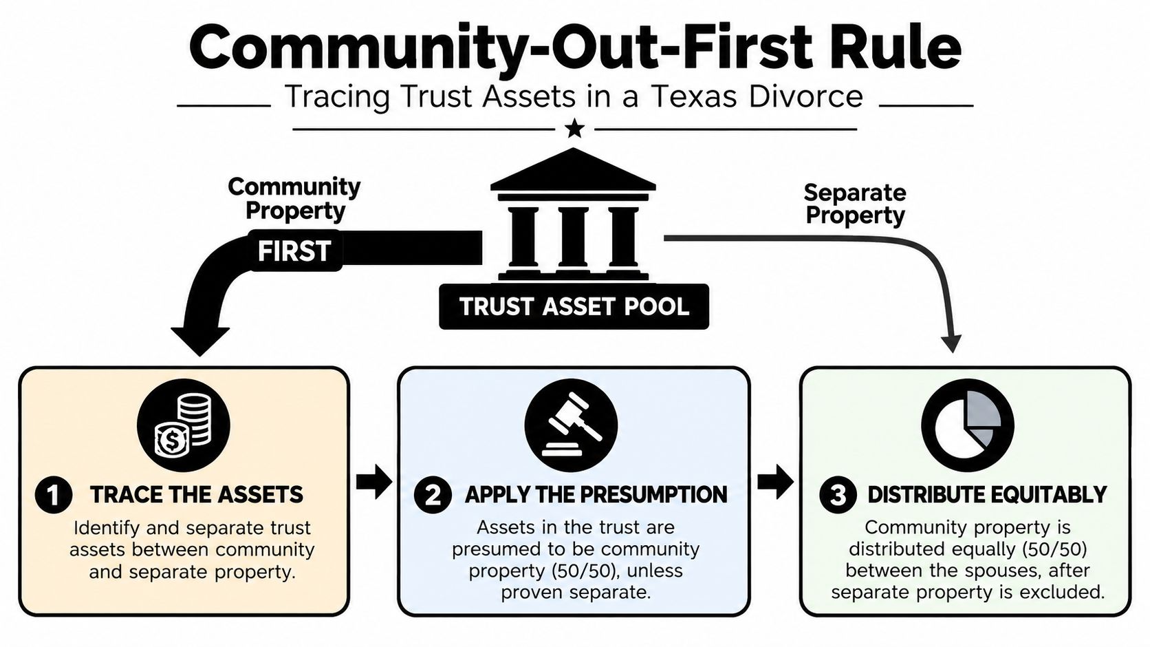 A diagram explaining the Community-Out-First rule for tracing trust assets during a Texas divorce proceeding.