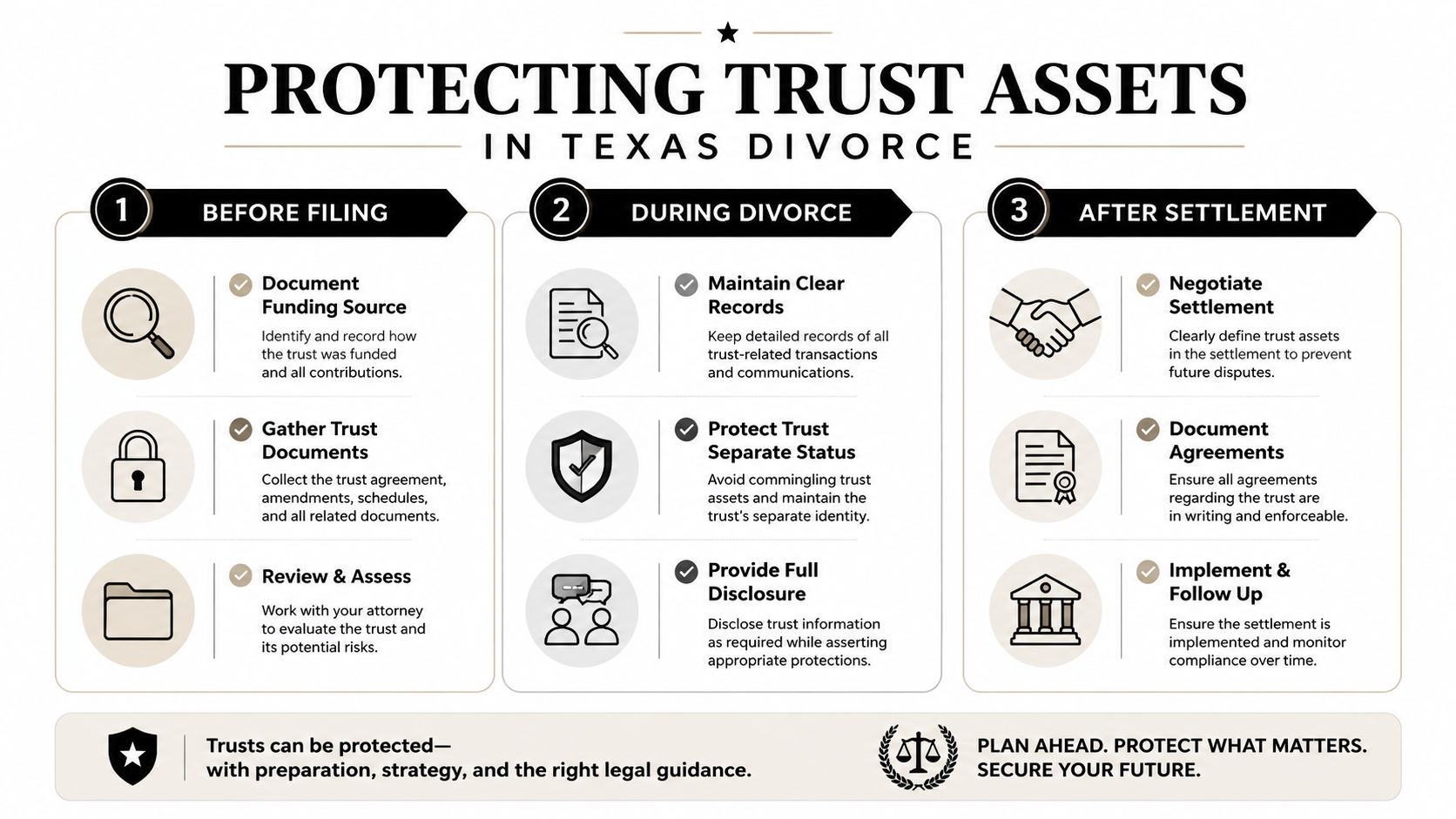 An infographic titled Protecting Trust Assets in Texas Divorce, detailing steps before, during, and after settlement.