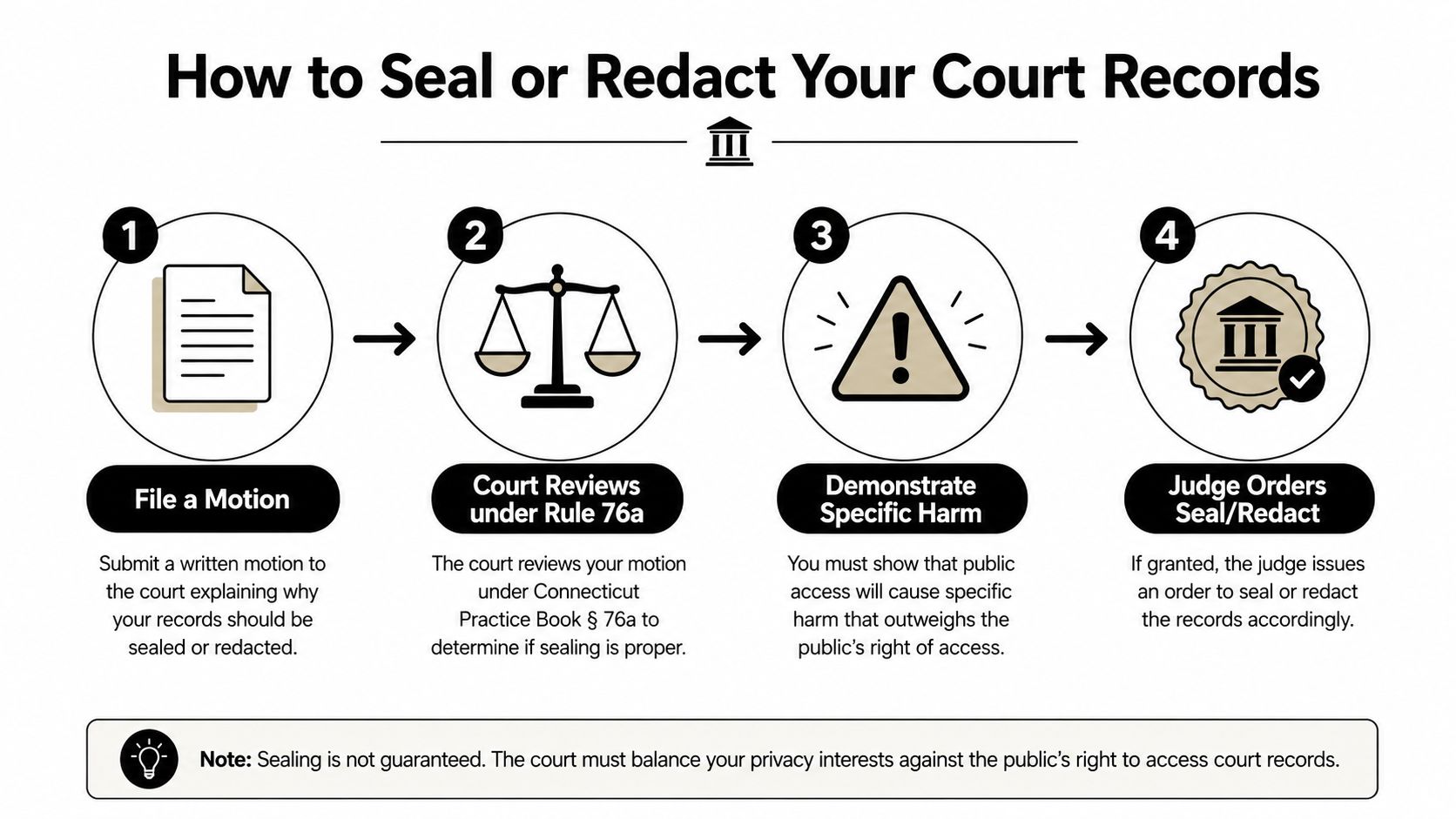 A four-step infographic illustrating the legal process for sealing or redacting court records in Connecticut.