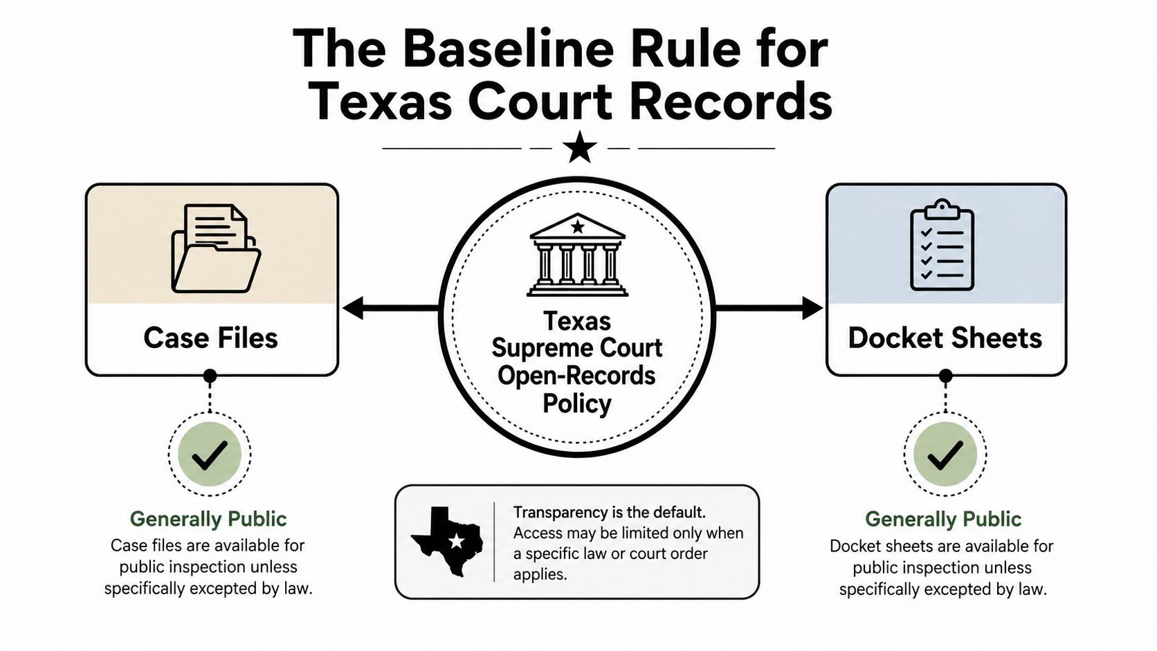 A diagram illustrating the Texas Supreme Court Open-Records Policy regarding the accessibility of court case files and docket sheets.