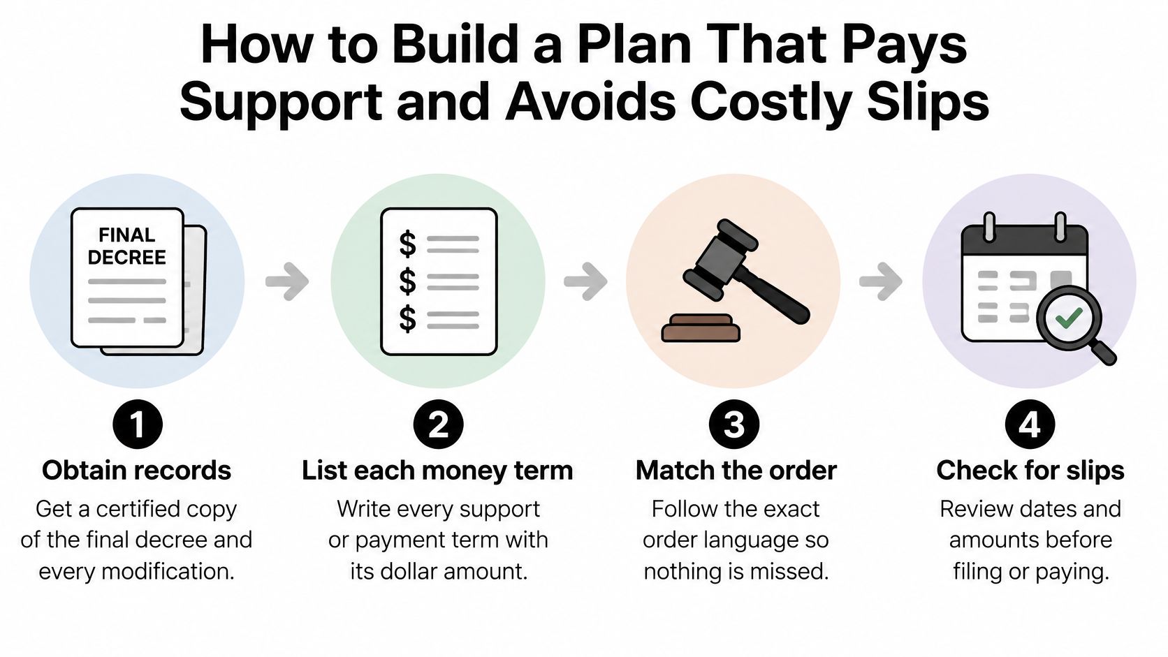 A four-step infographic illustrating how to manage and pay support obligations according to a legal decree.