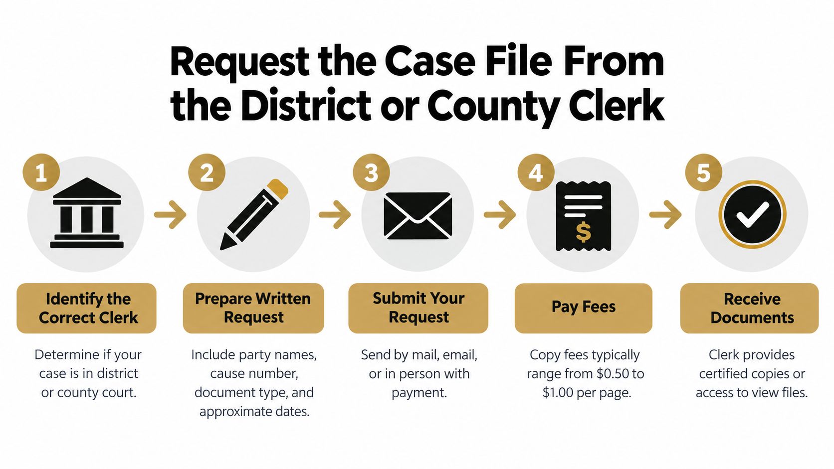 A five-step flowchart illustrating how to request a legal case file from a district or county clerk.