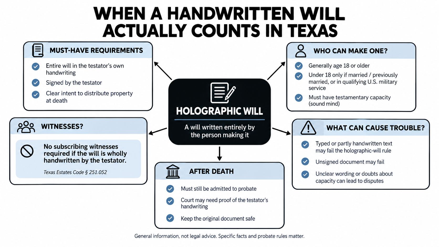 An infographic detailing the requirements, legal status, and rules for creating a holographic will in Texas.