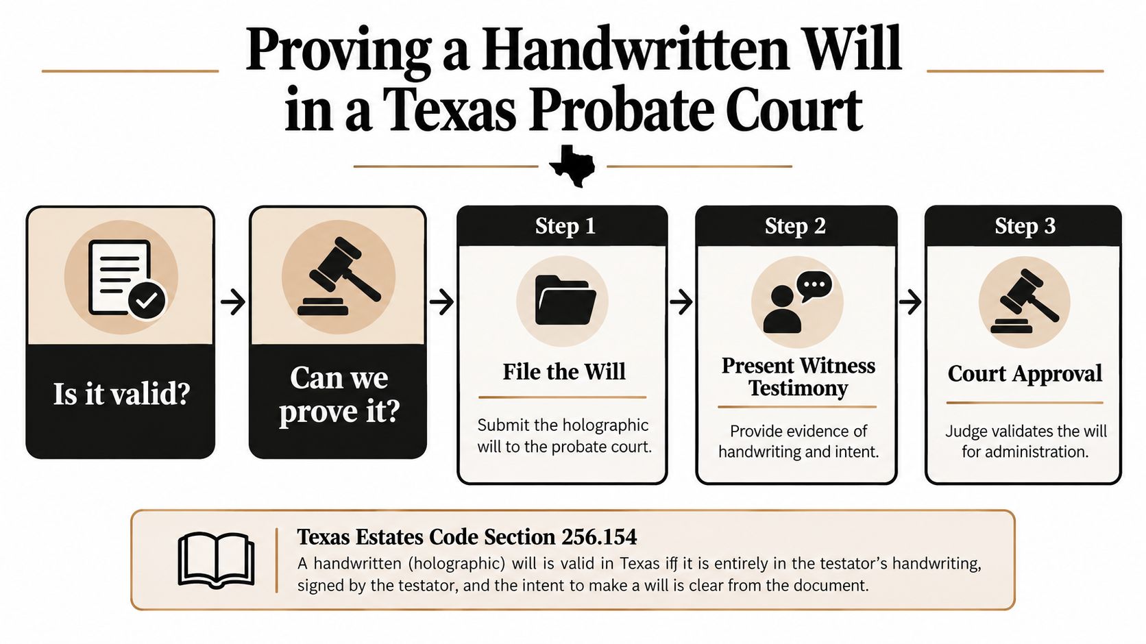 A flowchart detailing the three-step process for proving a handwritten holographic will in a Texas probate court.