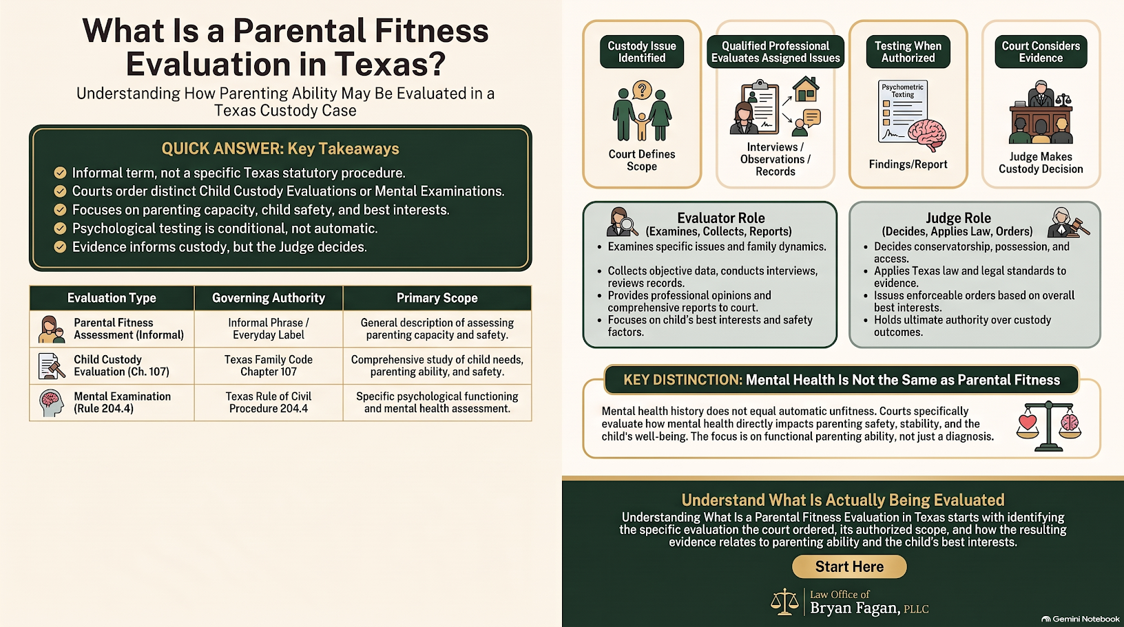 Infographic by the Law Office of Bryan Fagan titled "What Is a Parental Fitness Evaluation in Texas?" explaining everyday vs. legal terms, comparisons between Chapter 107 evaluations and Rule 204.4 mental exams, evaluator versus judge roles, and the distinction between mental health history and parenting capacity.