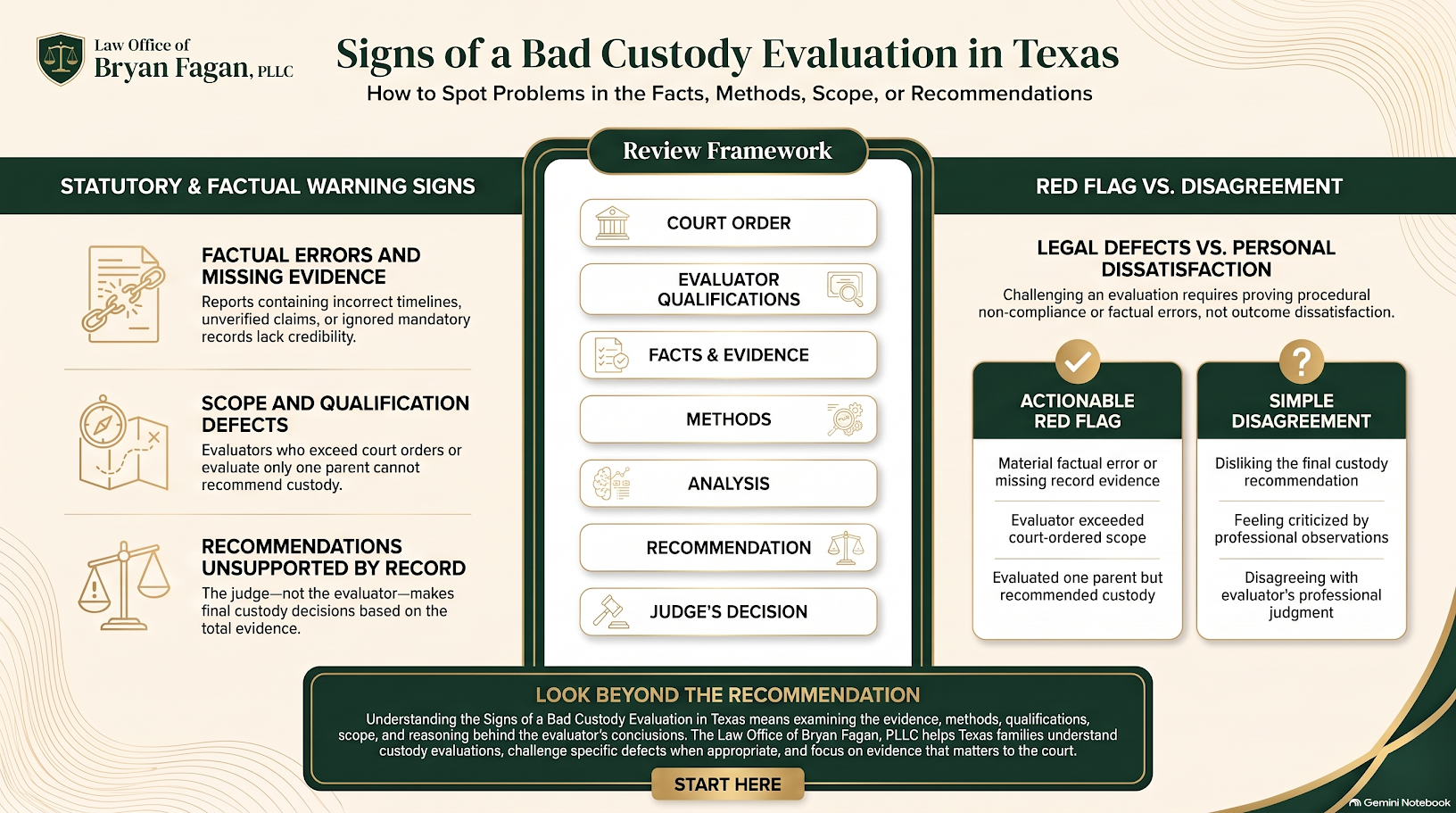 Infographic by the Law Office of Bryan Fagan titled "Signs of a Bad Custody Evaluation in Texas," outlining statutory and factual warning signs, a review framework flowchart, actionable red flags versus simple disagreements, and guidance on challenging defective evaluation reports.