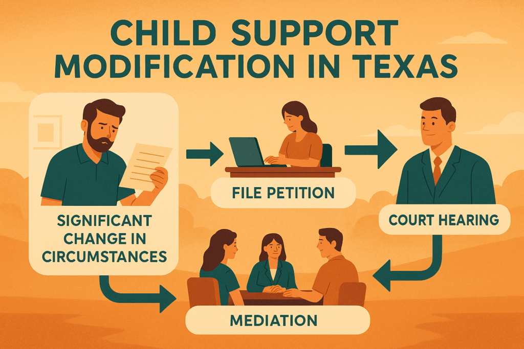 Visual representation of the child support modification process in Texas.
