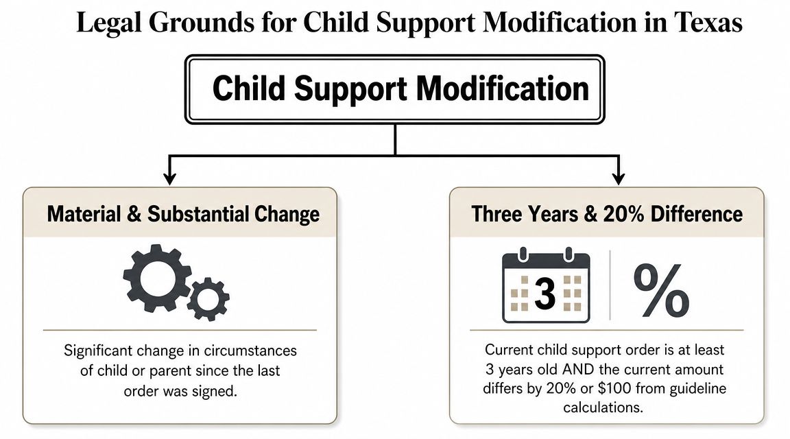 A flowchart outlining the two main legal grounds for child support modification in Texas.