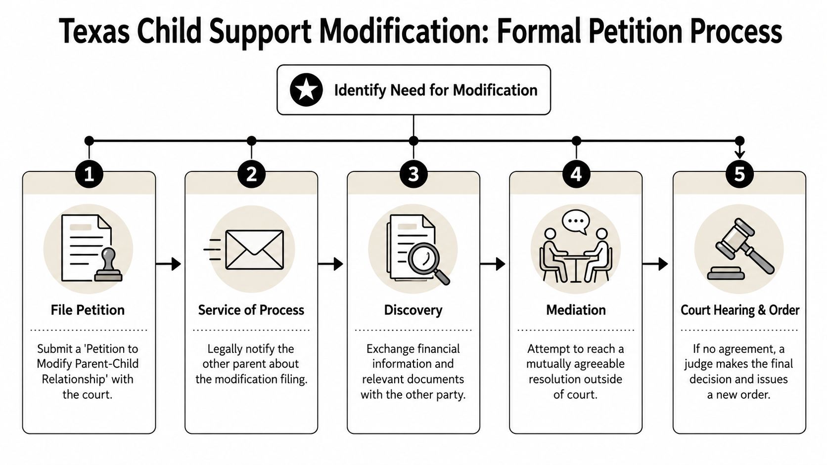 A flowchart detailing the five steps of the formal Texas child support modification petition process.