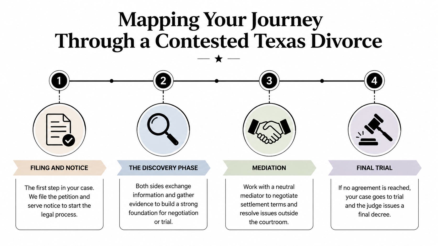 A flowchart showing the four stages of a contested divorce in Texas, from filing to final trial.
