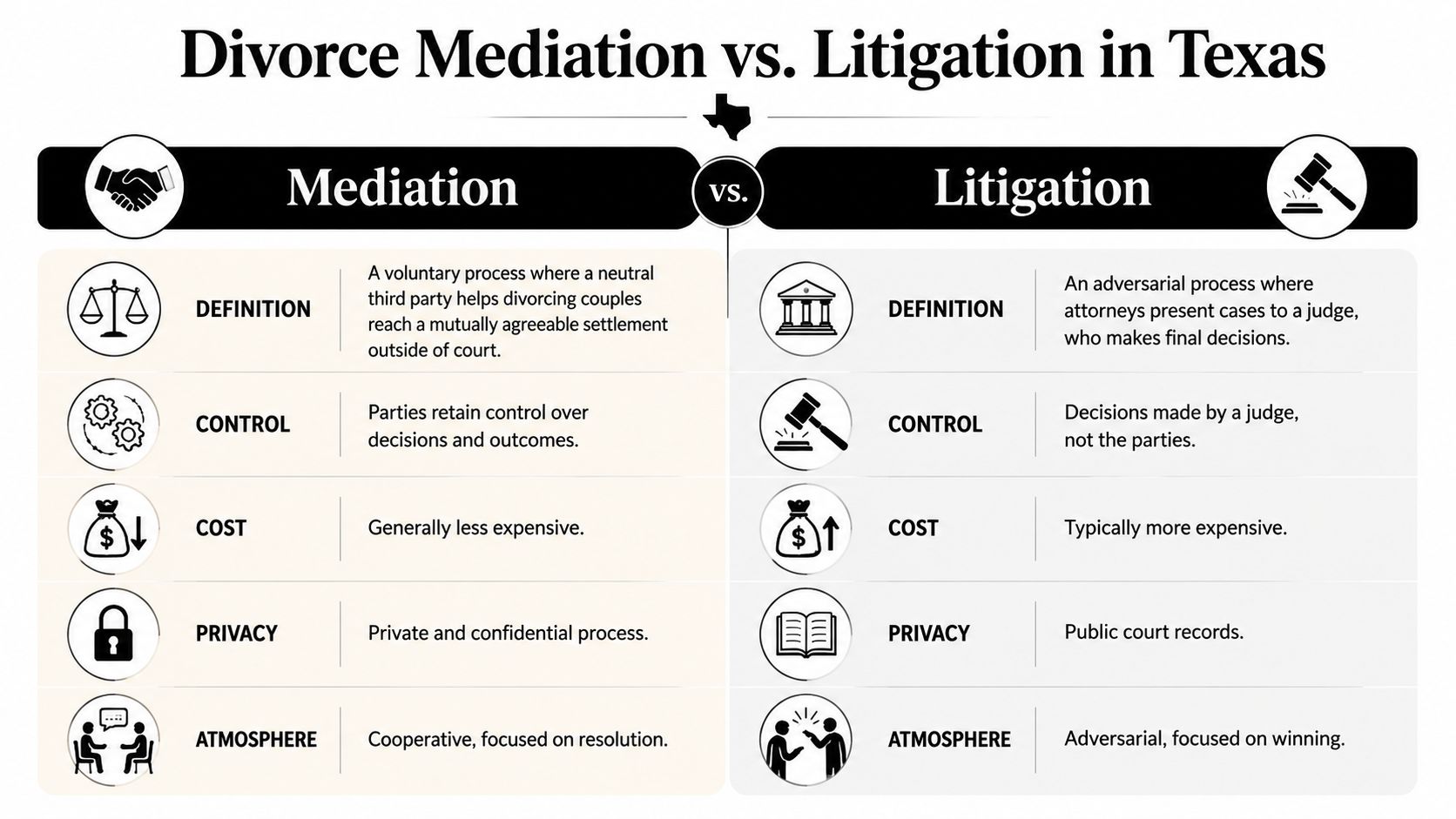 A comparison chart outlining the key differences between divorce mediation and litigation processes in Texas.