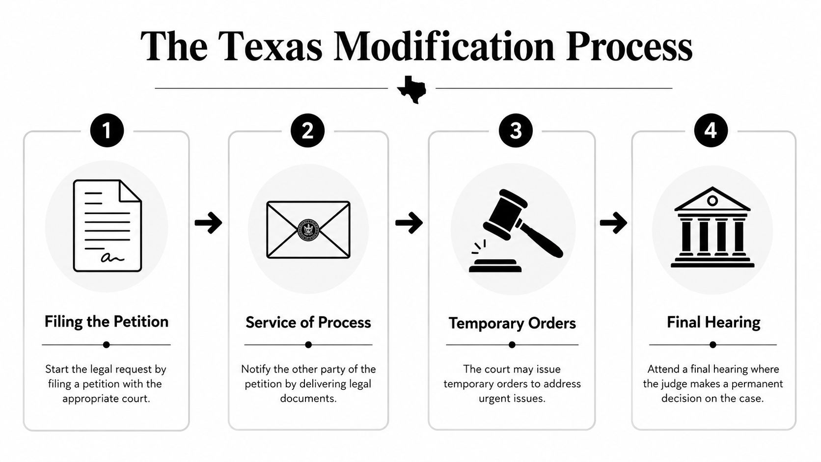 A flow chart illustrating the four steps of the Texas legal modification process for family court cases.