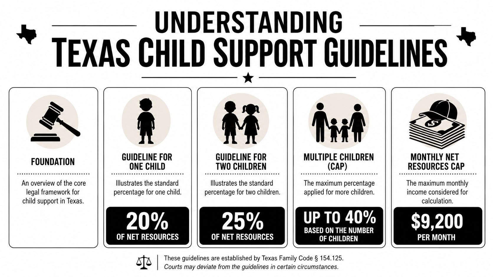 An infographic detailing the standard percentages and caps for calculating child support guidelines in Texas.