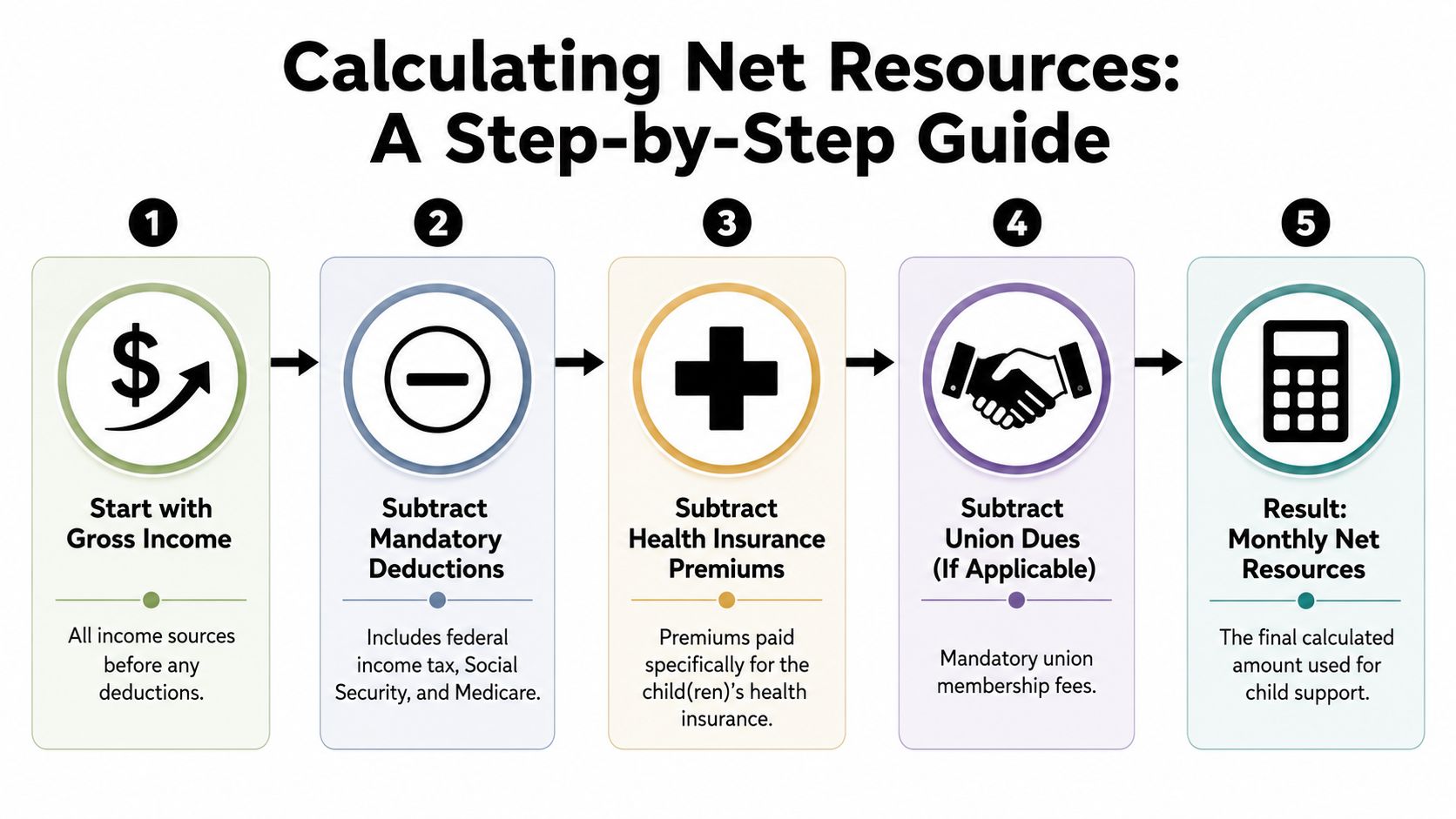 A five-step flowchart illustrating the calculation of net resources for determining child support payments.