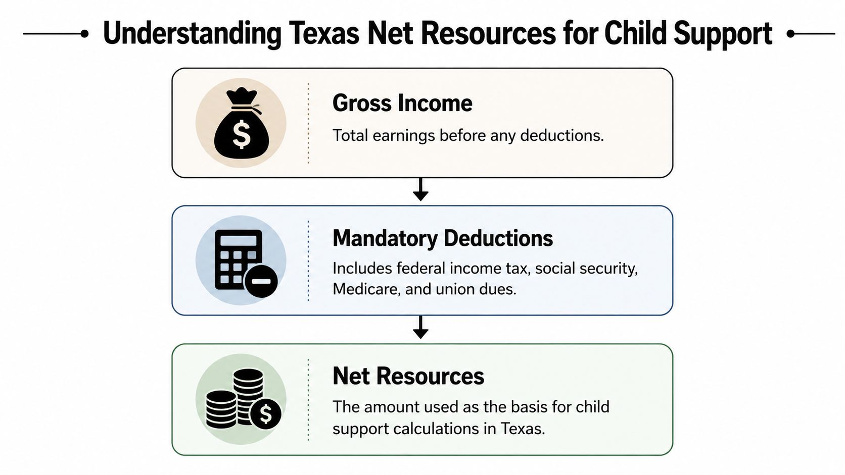 A flowchart explaining how Texas Net Resources are calculated for child support using gross income and deductions.
