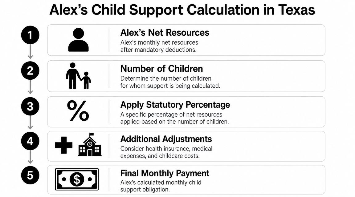 A flowchart detailing the five-step process for calculating monthly child support obligations in Texas.