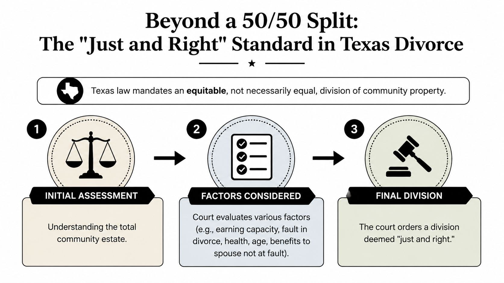 A flowchart explaining the equitable division of property in a Texas divorce, known as the just and right standard.