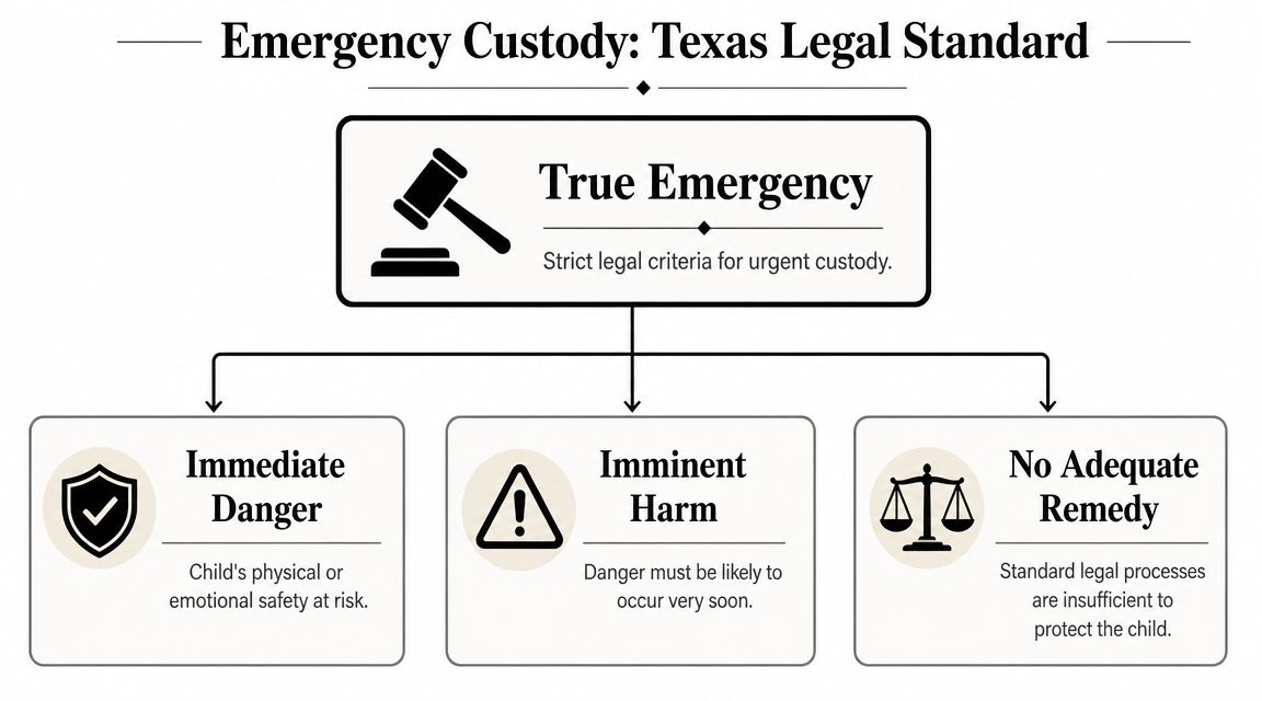 What Constitutes a True Emergency in Texas Family Law