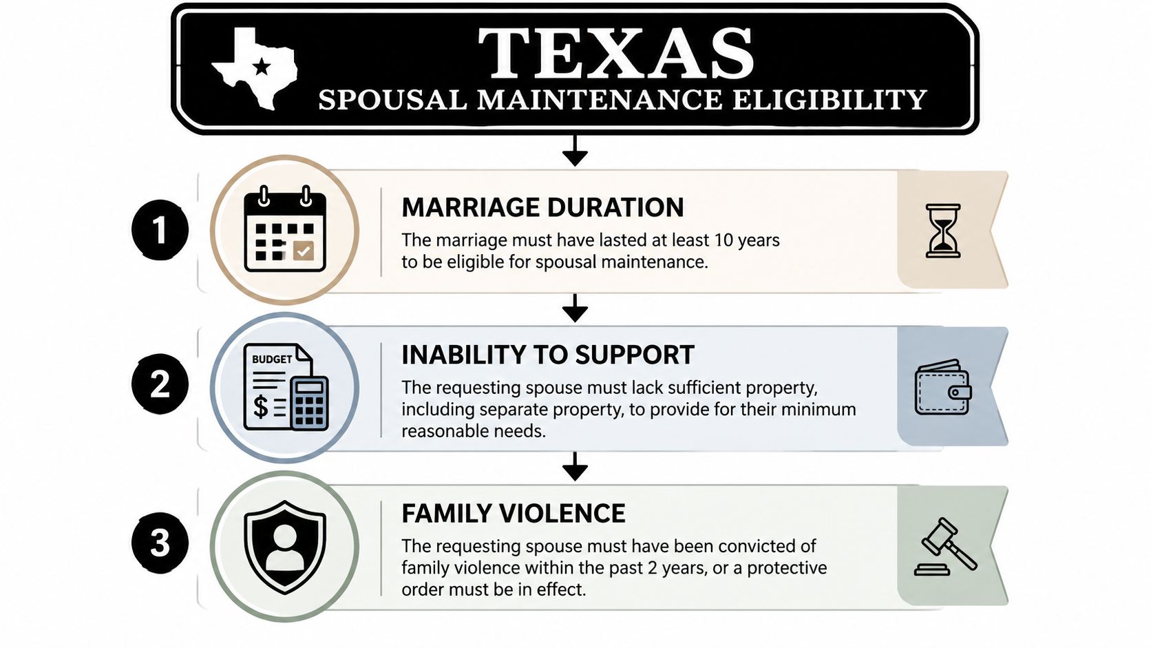 An infographic titled Texas Spousal Maintenance Eligibility, outlining three key requirements for alimony in Texas.