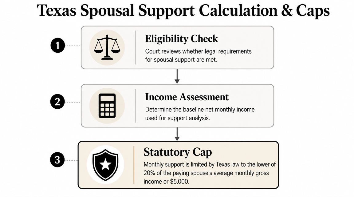 A flowchart showing the three steps of the Texas spousal support calculation and legal caps process.