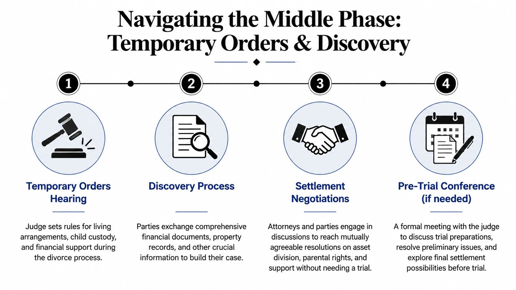 A four-step infographic illustrating the middle phase of a divorce, including temporary orders, discovery, settlements, and pre-trial conferences.