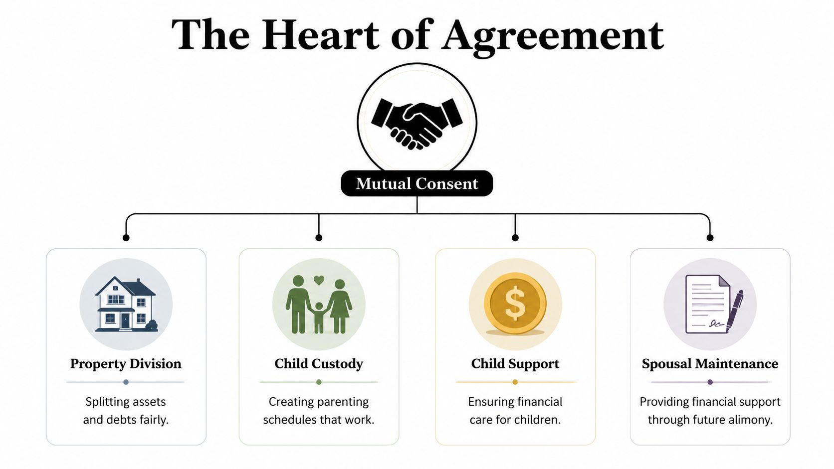 A diagram outlining the key components of an uncontested divorce agreement, including property division, child custody, and support.