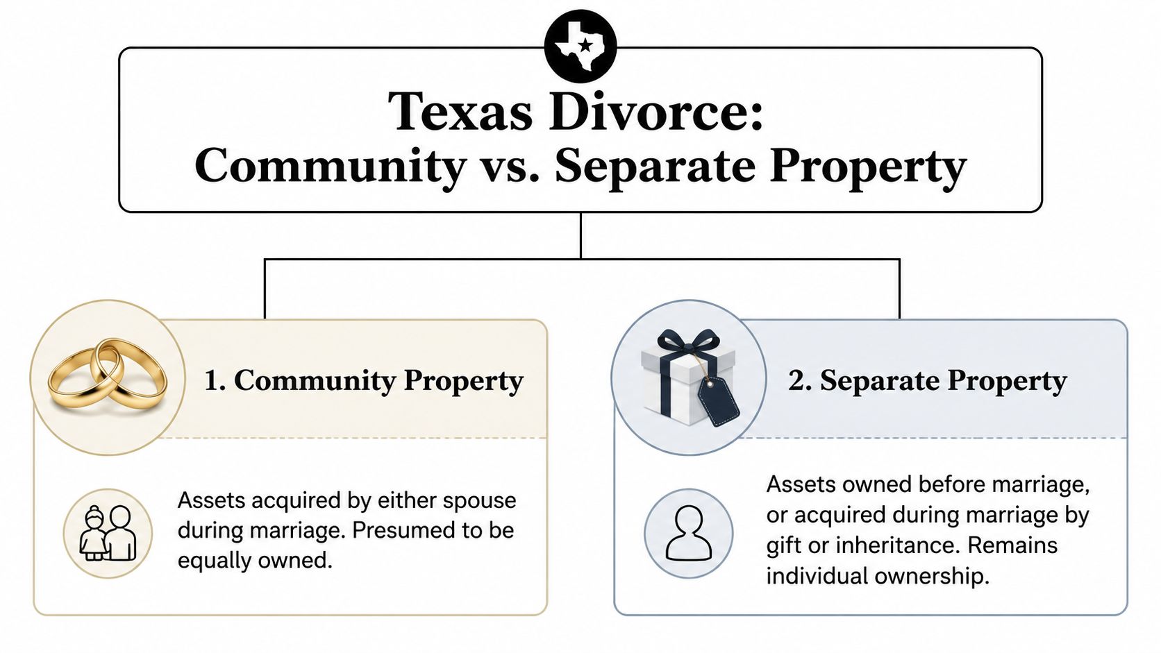 An infographic explaining the distinction between community property and separate property in a Texas divorce case.