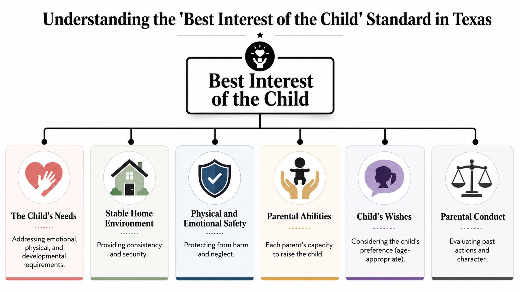 A diagram outlining the six factors considered under the Best Interest of the Child standard in Texas family law.