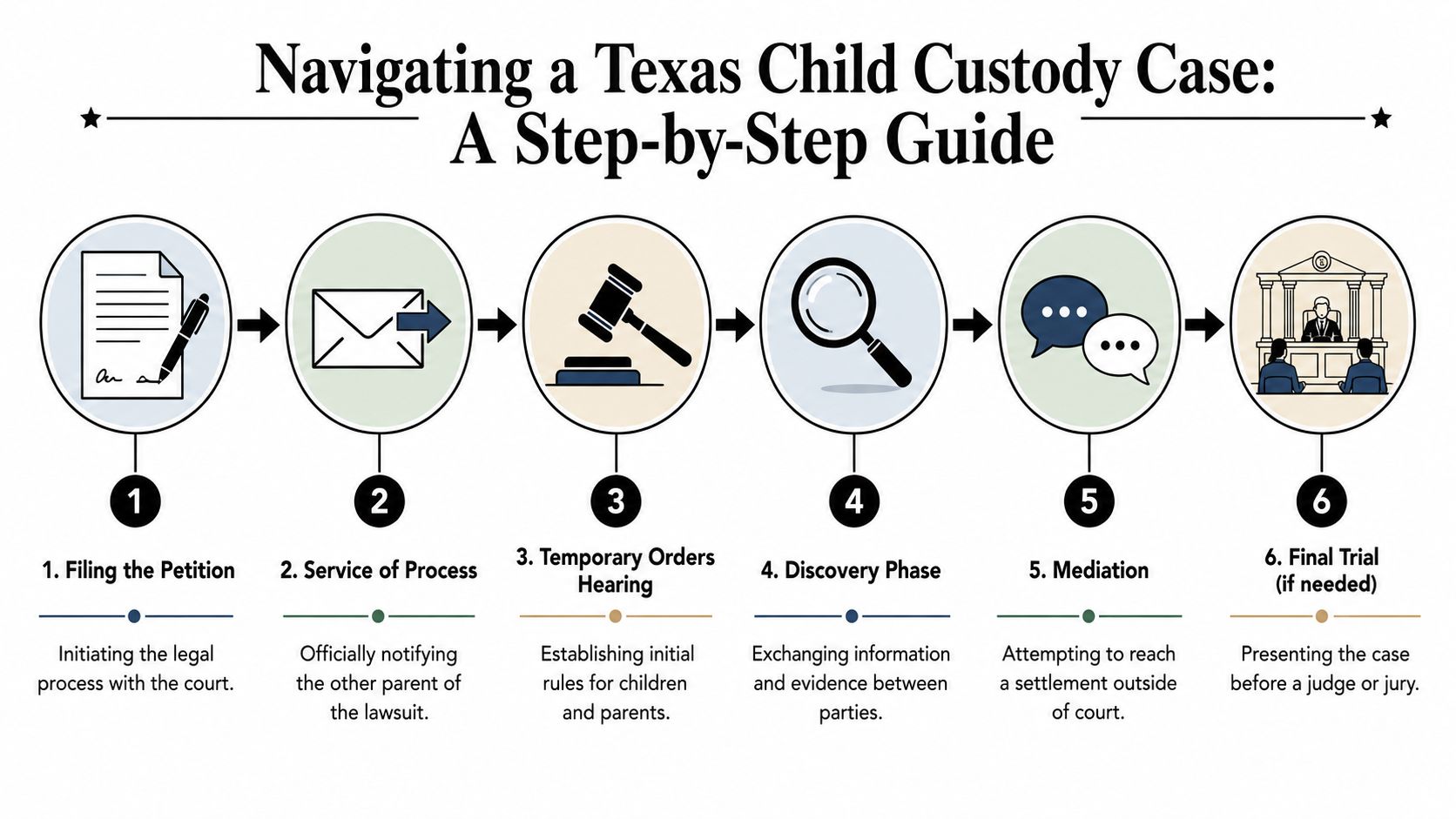 A six-step infographic guide detailing the legal process for navigating a child custody case in Texas.